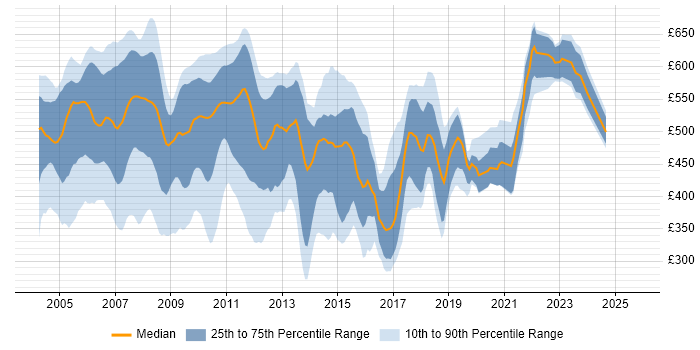 Contractor daily rate distribution trend for Excel VBA Developer job vacancies in London Contractor daily rate distribution trend for Excel VBA Developer job vacancies in London
