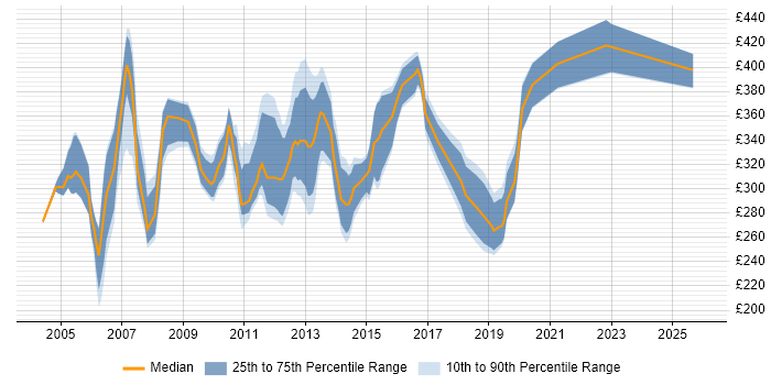Contractor daily rate distribution trend for Exchange Administrator job vacancies in London