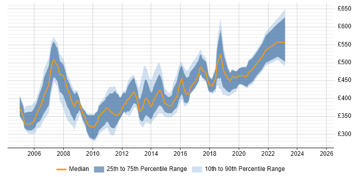 Contractor daily rate distribution trend for Exchange Consultant job vacancies in London