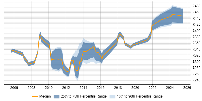 Contractor daily rate distribution trend for Exchange Migration Engineer job vacancies in London Contractor daily rate distribution trend for Exchange Migration Engineer job vacancies in London