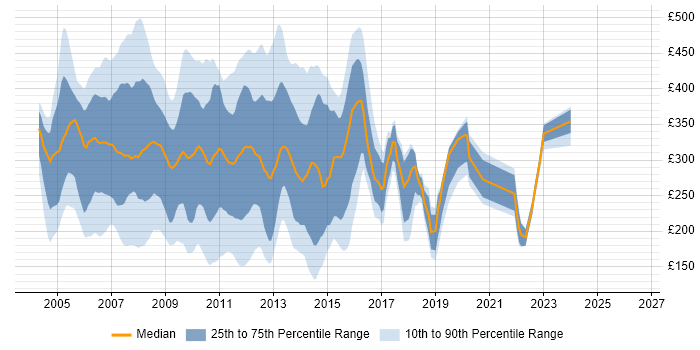 Contractor daily rate distribution trend for jobs in London citing Exchange Server 2003