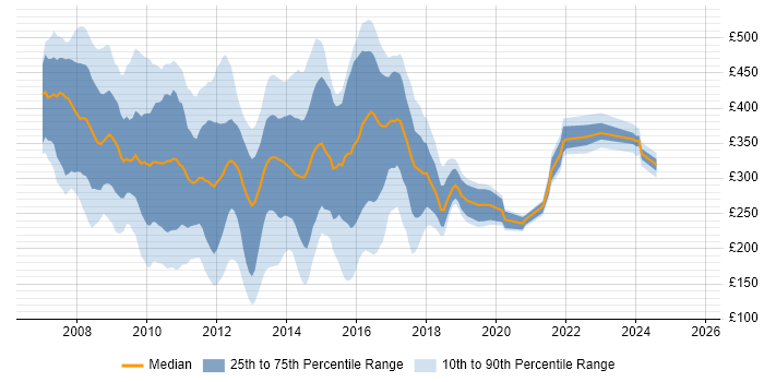 Contractor daily rate distribution trend for jobs in London citing Exchange Server 2007