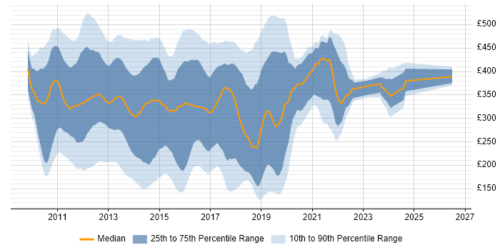 Contractor daily rate distribution trend for jobs in London citing Exchange Server 2010
