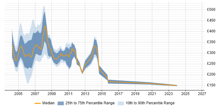 Contractor daily rate distribution trend for jobs in London citing Exchange Server 5.5