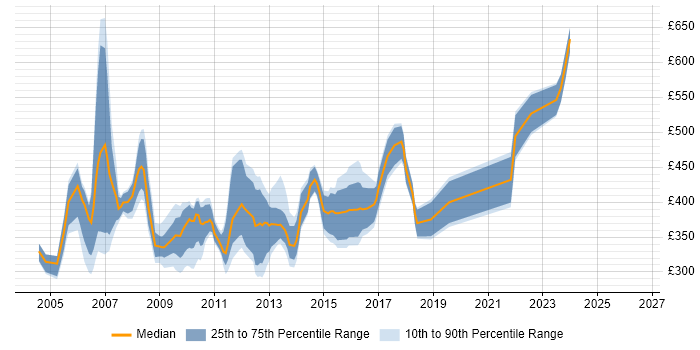 Contractor daily rate distribution trend for Exchange Specialist job vacancies in London