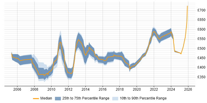 Contractor daily rate distribution trend for jobs in London citing Expense Management