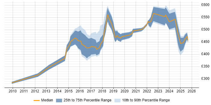 Contractor daily rate distribution trend for jobs in London citing Experimental Design