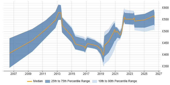Contractor daily rate distribution trend for jobs in London citing Exploratory Analysis