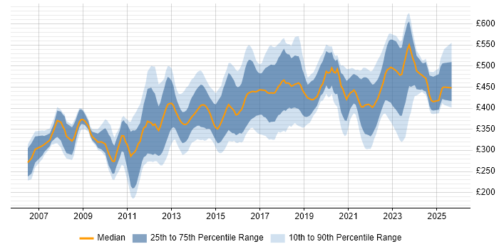 Contractor daily rate distribution trend for jobs in London citing Exploratory Testing Contractor daily rate distribution trend for jobs in London citing Exploratory Testing