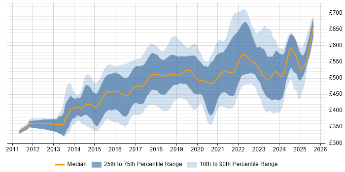 Contractor daily rate distribution trend for jobs in London citing Express.js