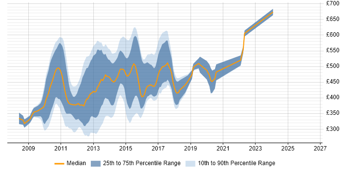 Contractor daily rate distribution trend for jobs in London citing Ext JS