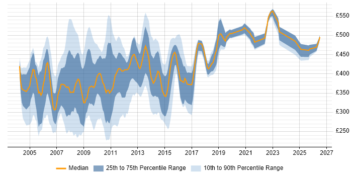 Contractor daily rate distribution trend for jobs in London citing Extranet