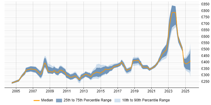 Contractor daily rate distribution trend for jobs in London citing Extreme Networks