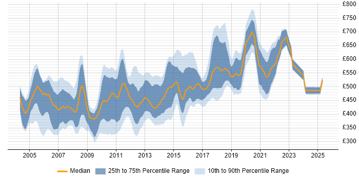 Contractor daily rate distribution trend for jobs in London citing Extreme Programming Contractor daily rate distribution trend for jobs in London citing Extreme Programming