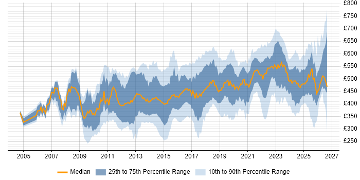 Contractor daily rate distribution trend for jobs in London citing F5