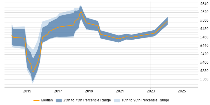 Contractor daily rate distribution trend for jobs in London citing FabricPath Contractor daily rate distribution trend for jobs in London citing FabricPath