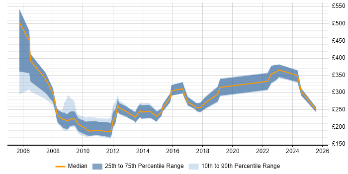 Contractor daily rate distribution trend for Facilitator job vacancies in London Contractor daily rate distribution trend for Facilitator job vacancies in London