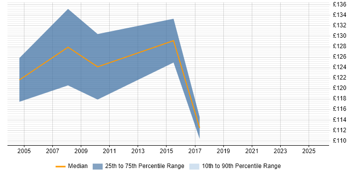 Contractor daily rate distribution trend for Facilities Assistant job vacancies in London Contractor daily rate distribution trend for Facilities Assistant job vacancies in London