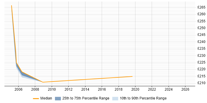 Contractor daily rate distribution trend for Facilities Coordinator job vacancies in London