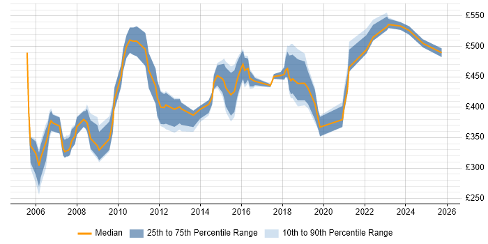 Contractor daily rate distribution trend for Facilities Manager job vacancies in London