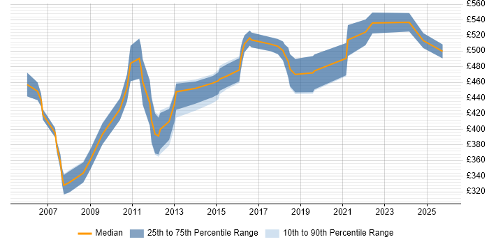 Contractor daily rate distribution trend for Facilities Project Manager job vacancies in London