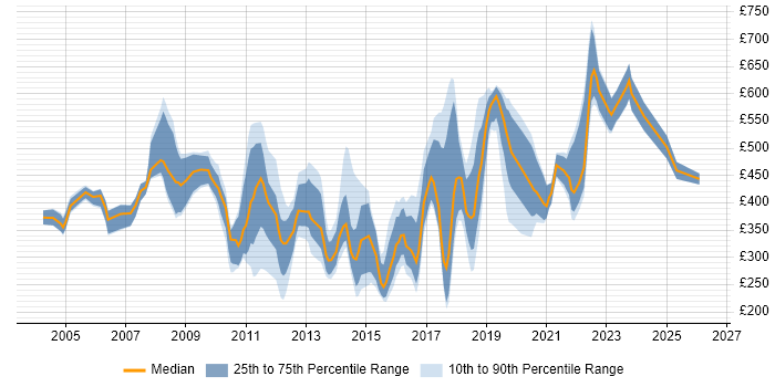 Contractor daily rate distribution trend for jobs in London citing FactSet