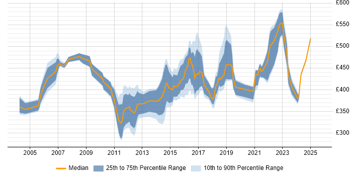 Contractor daily rate distribution trend for jobs in London citing Failover Clustering Contractor daily rate distribution trend for jobs in London citing Failover Clustering