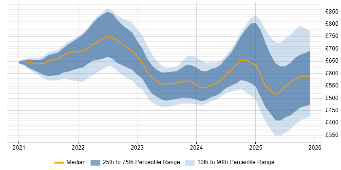 Contractor daily rate distribution trend for jobs in London citing FastAPI