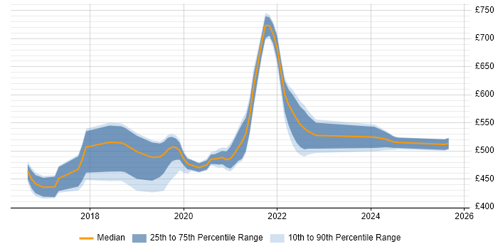 Contractor daily rate distribution trend for jobs in London citing fastlane Contractor daily rate distribution trend for jobs in London citing fastlane