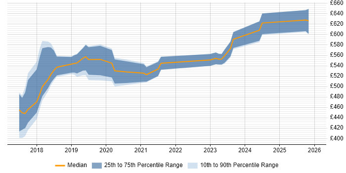Contractor daily rate distribution trend for jobs in London citing Fastly