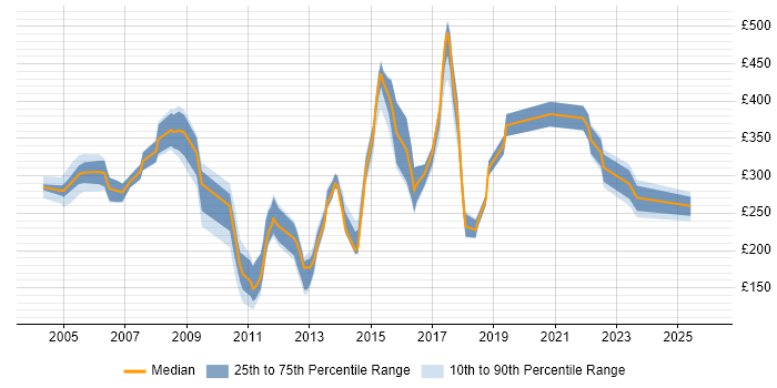 Contractor daily rate distribution trend for jobs in London citing Fault Analysis