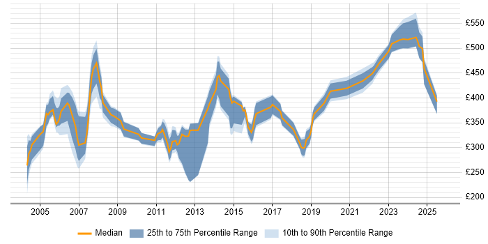 Contractor daily rate distribution trend for jobs in London citing Fault Management