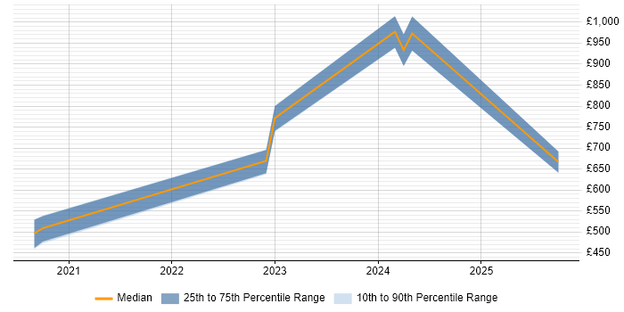 Contractor daily rate distribution trend for jobs in London citing Federated Learning