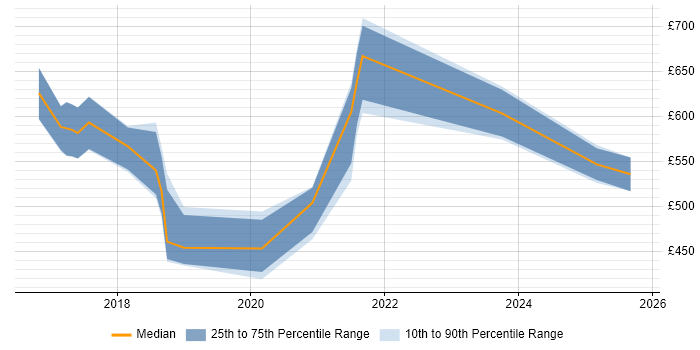 Contractor daily rate distribution trend for jobs in London citing FedRAMP