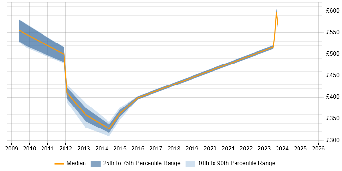 Contractor daily rate distribution trend for jobs in London citing FFastFill