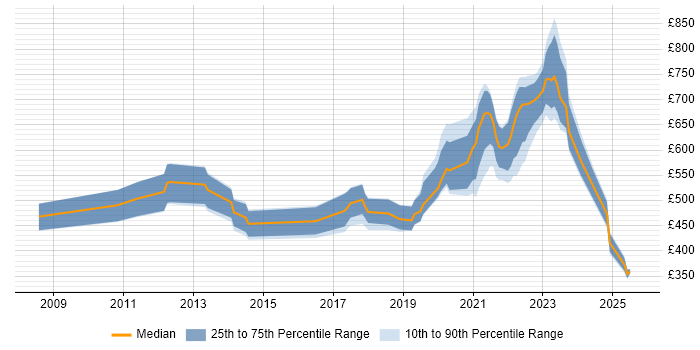 Contractor daily rate distribution trend for jobs in London citing FFIEC
