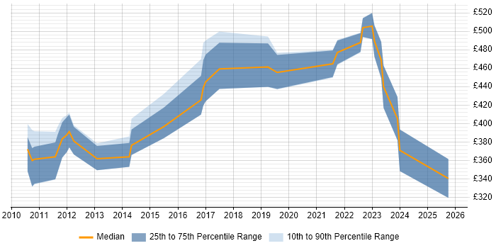 Contractor daily rate distribution trend for jobs in London citing FFmpeg