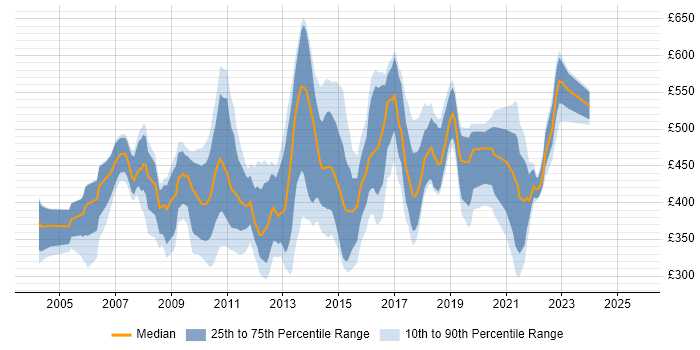 Contractor daily rate distribution trend for jobs in London citing Fibre Channel