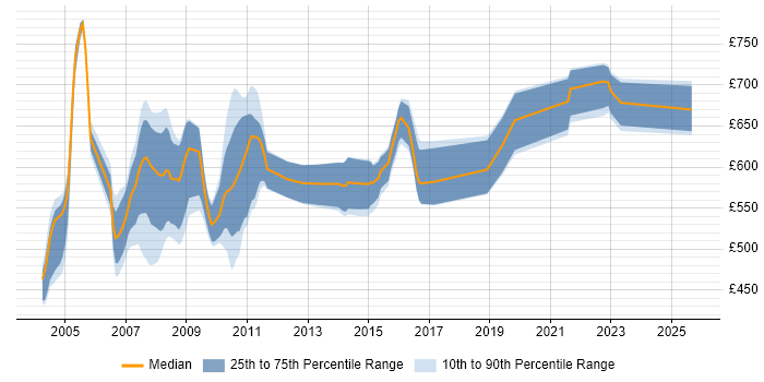 Contractor daily rate distribution trend for Fidessa Developer job vacancies in London Contractor daily rate distribution trend for Fidessa Developer job vacancies in London