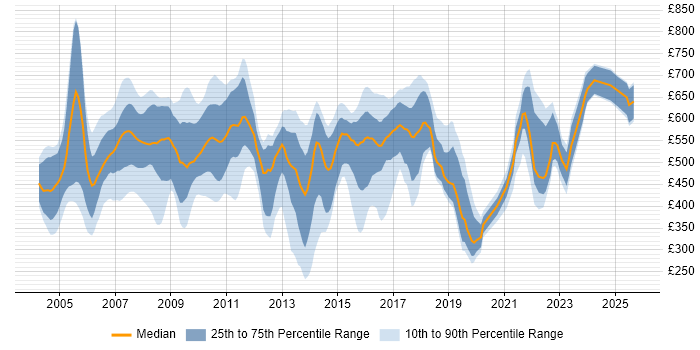 Contractor daily rate distribution trend for jobs in London citing Fidessa Contractor daily rate distribution trend for jobs in London citing Fidessa