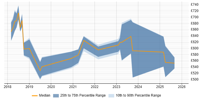 Contractor daily rate distribution trend for jobs in London citing FIDO
