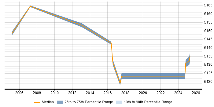 Contractor daily rate distribution trend for Field Service Technician job vacancies in London