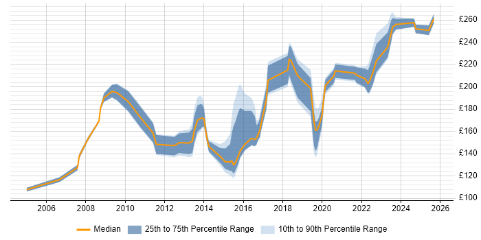 Contractor daily rate distribution trend for Field Support Engineer job vacancies in London