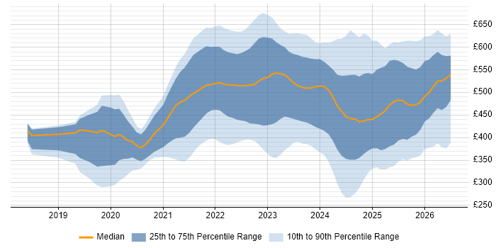 Contractor daily rate distribution trend for jobs in London citing Figma