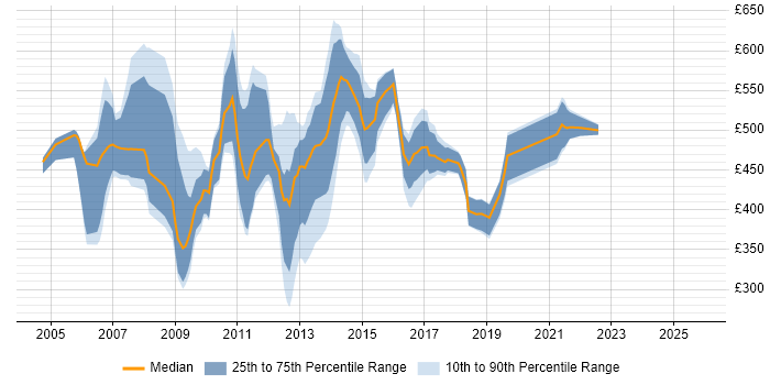 Contractor daily rate distribution trend for jobs in London citing FileNet