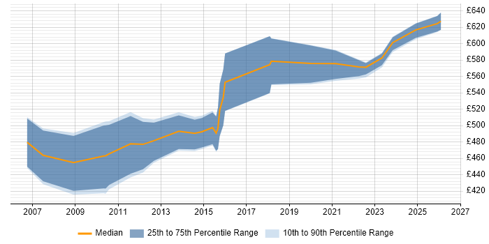 Contractor daily rate distribution trend for jobs in London citing Finacle