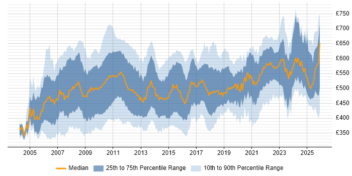 Contractor daily rate distribution trend for Finance Business Analyst job vacancies in London