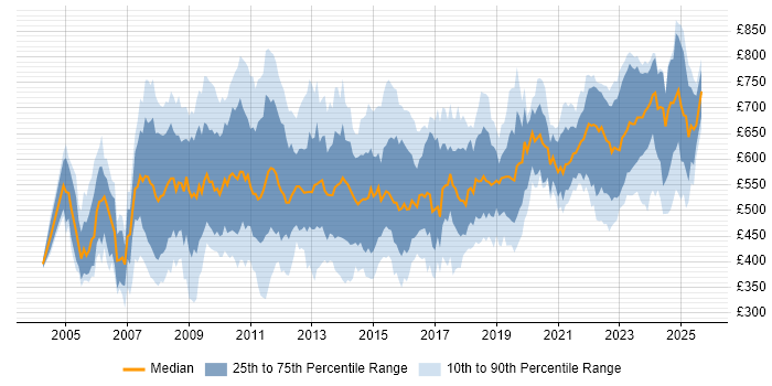 Contractor daily rate distribution trend for Finance Manager job vacancies in London