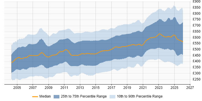 Contractor daily rate distribution trend for jobs in London citing Finance