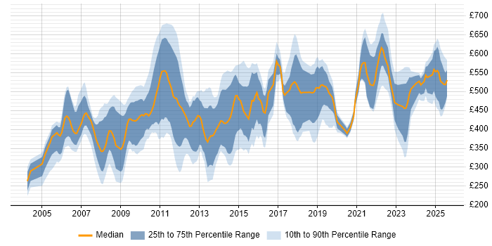 Contractor daily rate distribution trend for jobs in London citing Financial Analysis Contractor daily rate distribution trend for jobs in London citing Financial Analysis